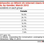 25 % des Américains inscrits sur Google+ 25 % des Américains inscrits sur Google+