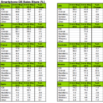Selon Kantar, Android devance ses concurrents partout dans le monde Selon Kantar, Android devance ses concurrents partout dans le monde