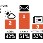 La photo, Internet et les mails, premiers usages des Français sur les smartphones