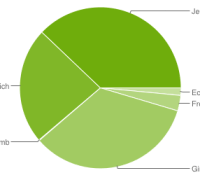 chart-répartition-des-versions-june-juin-2013-android-google-0