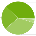 Plus de 35% des utilisateurs sous Android Jelly Bean Plus de 35% des utilisateurs sous Android Jelly Bean