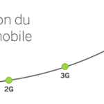 Une infographie sur l’évolution de l’internet mobile (1G, 2G, 3G, 4G) Une infographie sur l’évolution de l’internet mobile (1G, 2G, 3G, 4G)