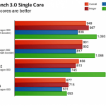 Samsung dément avoir triché sur ses benchmarks