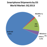 Android roi des ventes au 3e trimestre selon ABI Research Android roi des ventes au 3e trimestre selon ABI Research
