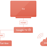 Android TV ou Google TV, comment apporter Android à votre téléviseur Android TV ou Google TV, comment apporter Android à votre téléviseur