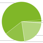 Jelly Bean mène la répartition des versions Android à presque 60% Jelly Bean mène la répartition des versions Android à presque 60%