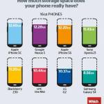 Zoom sur l&rsquo;espace disponible à l&rsquo;achat sur les smartphones : avez-vous de la mémoire ?
