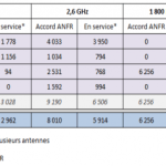 En France, 11400 antennes 4G sont actives… dont presque 1000 chez Free Mobile En France, 11400 antennes 4G sont actives… dont presque 1000 chez Free Mobile