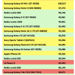 Quel est le smartphone le plus rapide en 4G LTE ? Quel est le smartphone le plus rapide en 4G LTE ?