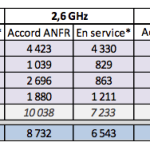 4G LTE : Orange met le turbo pour dépasser Bouygues Telecom 4G LTE : Orange met le turbo pour dépasser Bouygues Telecom