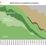 Impressionnant, l&rsquo;évolution des écosystèmes mobiles en 7 ans
