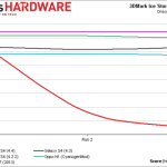 Le Samsung Galaxy S4 moins performant sous Android KitKat Le Samsung Galaxy S4 moins performant sous Android KitKat