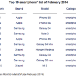 Les 10 smartphones les plus vendus au monde en février Les 10 smartphones les plus vendus au monde en février