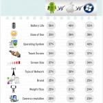 La batterie est devenue l’argument primordial dans l’achat d’un mobile La batterie est devenue l’argument primordial dans l’achat d’un mobile