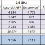 4G LTE : Orange dépasse enfin Bouygues Telecom en nombre d’antennes 4G LTE : Orange dépasse enfin Bouygues Telecom en nombre d’antennes