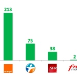 Résultats de l’enquête ARCEP sur la qualité des réseaux mobiles : Orange loin devant Résultats de l’enquête ARCEP sur la qualité des réseaux mobiles : Orange loin devant