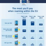 Roaming en Europe : retour sur les baisses tarifaires à prévoir le 1er juillet Roaming en Europe : retour sur les baisses tarifaires à prévoir le 1er juillet
