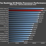 Snapdragon 805 vs Exynos 5433 (64 bit) : sur AnTuTu, Samsung domine Qualcomm Snapdragon 805 vs Exynos 5433 (64 bit) : sur AnTuTu, Samsung domine Qualcomm