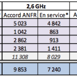 Déploiement de la 4G : après la course, les opérateurs reprennent leur souffle Déploiement de la 4G : après la course, les opérateurs reprennent leur souffle