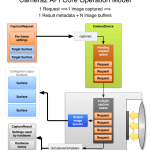Comment l’API Camera2 de Google permettra enfin de faire de belles photos sous Android Comment l’API Camera2 de Google permettra enfin de faire de belles photos sous Android
