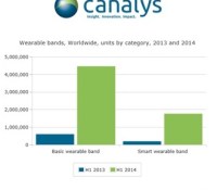 canalys bracelets
