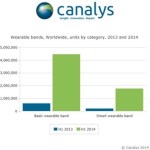 Le marché des montres et bracelets connectés explose : +684 % en un an Le marché des montres et bracelets connectés explose : +684 % en un an