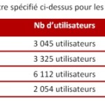 Free Mobile : une étude montre un bridage des débits en itinérance Orange