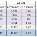 La 4G repart à la (très légère) hausse début novembre La 4G repart à la (très légère) hausse début novembre