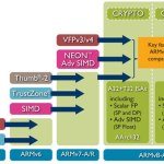 ARMv8.1-A : l&rsquo;architecture 64 bits d&rsquo;ARM se met à jour pour améliorer les performances