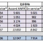 La 4G encore en hausse début décembre, surtout chez Free Mobile La 4G encore en hausse début décembre, surtout chez Free Mobile