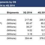L’iPhone a freiné Android en fin d’année dernière L’iPhone a freiné Android en fin d’année dernière