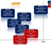 Roadmap MediaTek MT679X