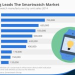 Samsung serait le plus gros vendeur de smartwatchs Samsung serait le plus gros vendeur de smartwatchs