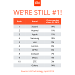 Xiaomi est toujours leader en Chine, et prend de l’avance Xiaomi est toujours leader en Chine, et prend de l’avance