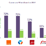 3G et 4G : la couverture (population et territoire) des opérateurs mesurée par l’ARCEP 3G et 4G : la couverture (population et territoire) des opérateurs mesurée par l’ARCEP