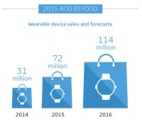 Wearables