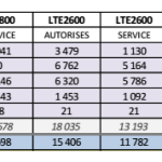 Déploiement 4G : Free Mobile poursuit sa marche en avant Déploiement 4G : Free Mobile poursuit sa marche en avant