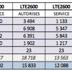 Déploiement 4G : SFR et Bouygues Telecom reprennent du poil de la bête Déploiement 4G : SFR et Bouygues Telecom reprennent du poil de la bête