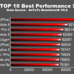 Voici les 10 meilleurs smartphones de 2015 selon AnTuTu Voici les 10 meilleurs smartphones de 2015 selon AnTuTu