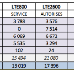 Déploiement de la 4G en France en avril : Orange au ralenti, la bande 700 MHz aussi Déploiement de la 4G en France en avril : Orange au ralenti, la bande 700 MHz aussi