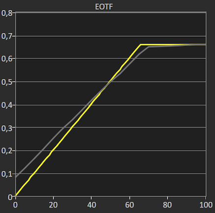 EOTF (profil DisplayHDR) EOTF (profil DisplayHDR)
