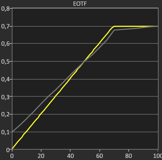 EOTF (profil Game) EOTF (profil Game)